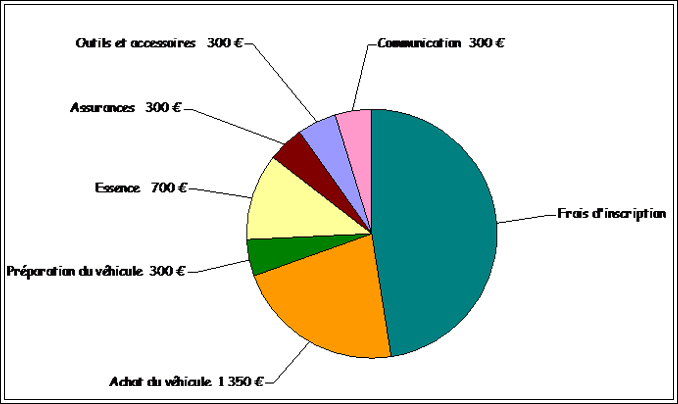 Budget